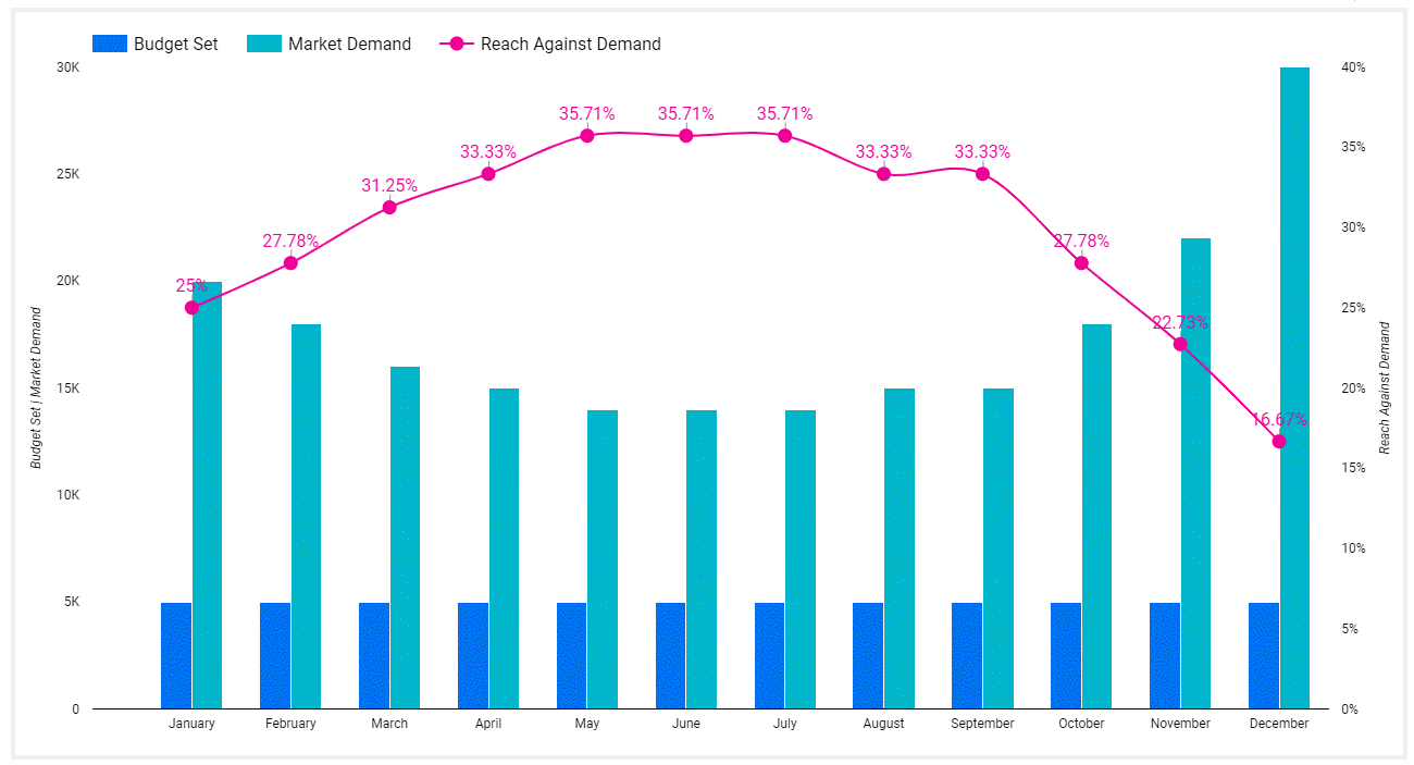 Demand Curve above Reach Curve for SEM Budget Allocation