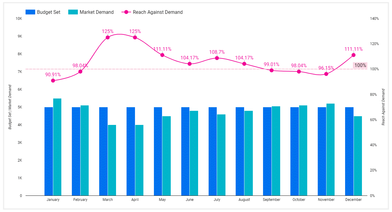 Demand Curve near Reach Curve for SEM Budget Allocation