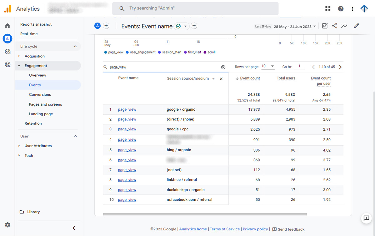 GA4 Page view events with session source and medium breakdown