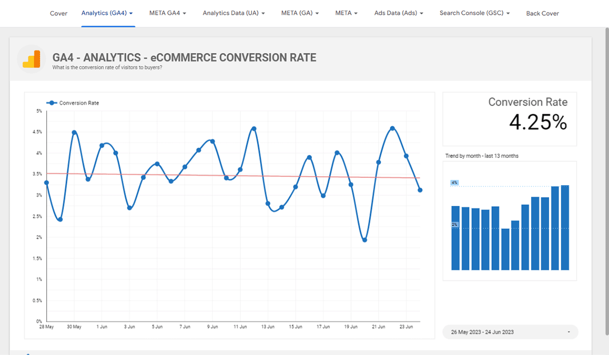 Looker Studio eCom conversion rate