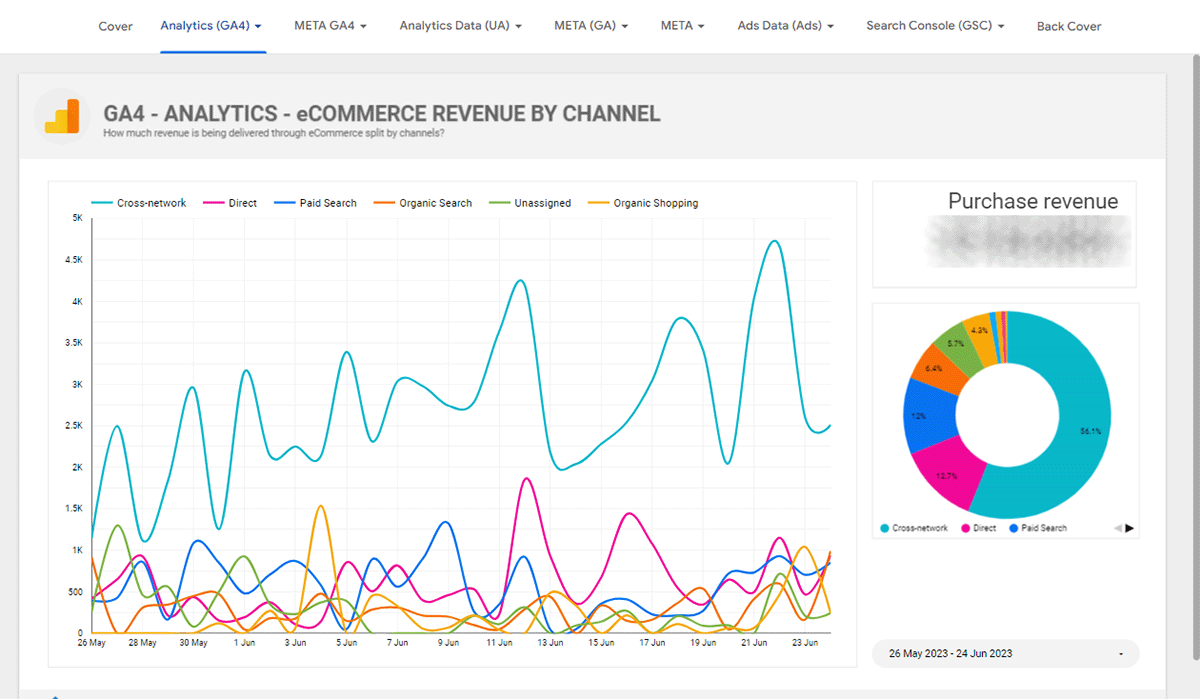 Looker Studio eCom revenue by channel