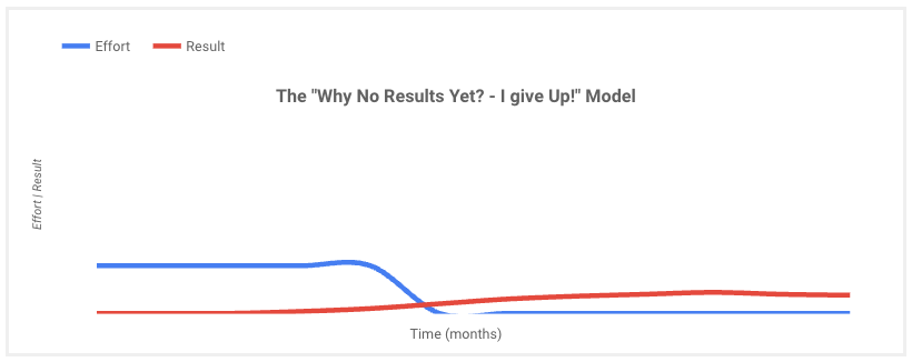 SEO Investment Model.3