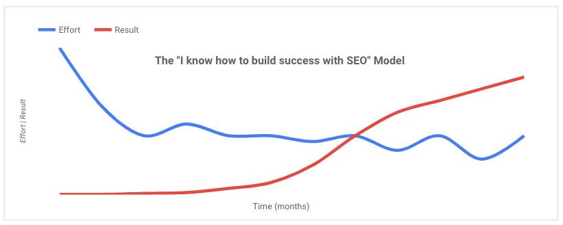 SEO Investment Model.5