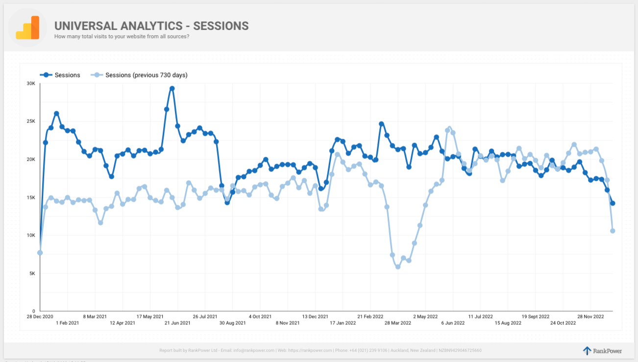 Universal Analytics preserved data Sessions by week, 2021-2022 vs previous 2 years. Data saved out of Universal Analytics.