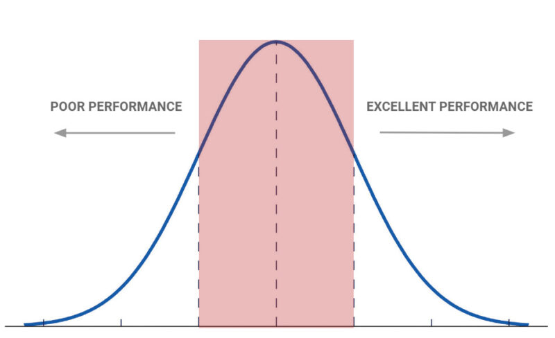googe ads poor to excellent account performance