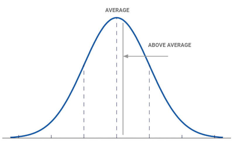 google ads average to above average account performance shift