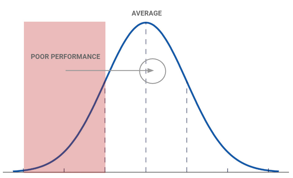 google ads lift poor performance to average or above